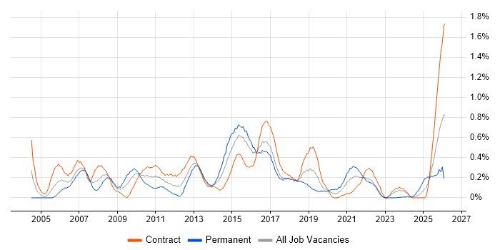 Logical Data Model job vacancy trend in Glasgow