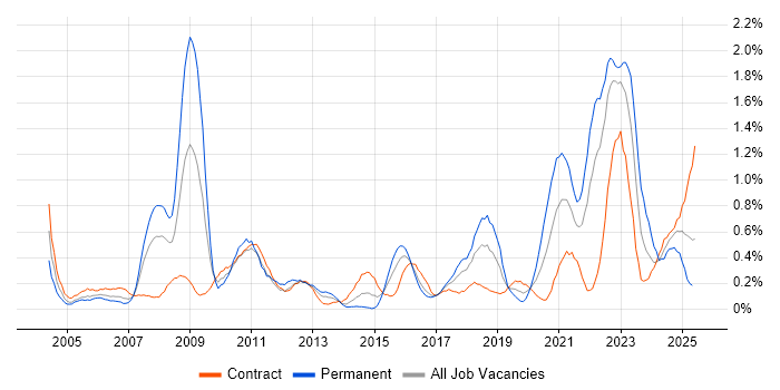 Job vacancy trend for Logistics in Glasgow Job vacancy trend for Logistics in Glasgow