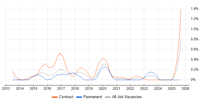 Job vacancy trend for logstash in Glasgow