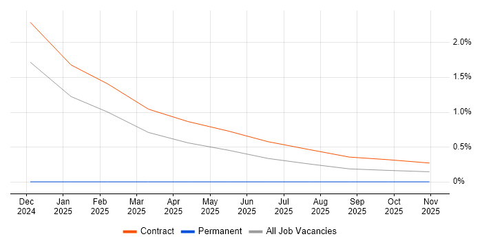Loki job vacancy trend in Glasgow