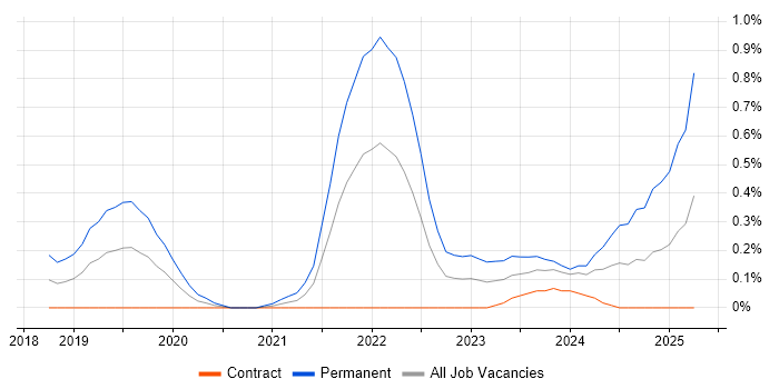 Job vacancy trend for Low-Code in Glasgow Job vacancy trend for Low-Code in Glasgow