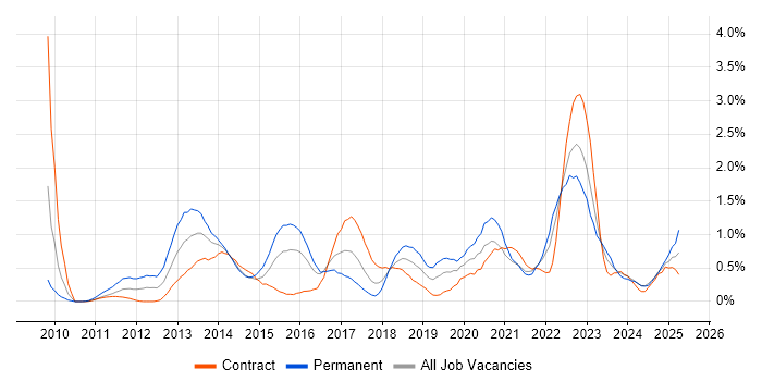 Job vacancy trend for Low Latency in Glasgow Job vacancy trend for Low Latency in Glasgow
