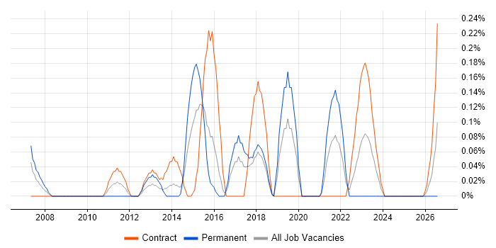 LTE job vacancy trend in Glasgow