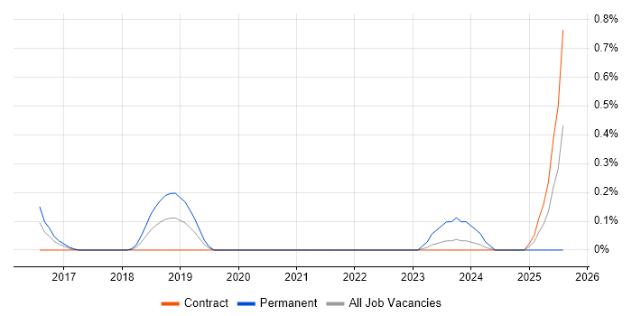 Job vacancy trend for Lucidchart in Glasgow