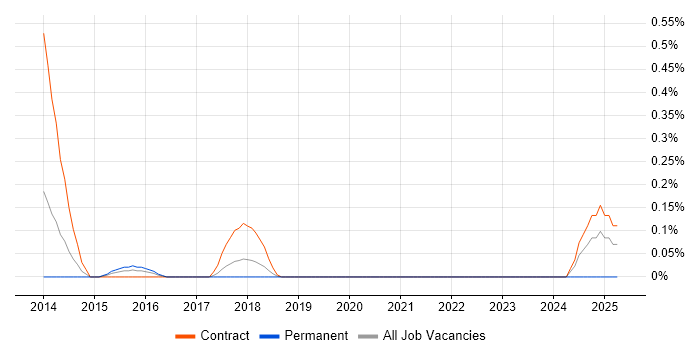 Job vacancy trend for Mac Engineer in Glasgow Job vacancy trend for Mac Engineer in Glasgow