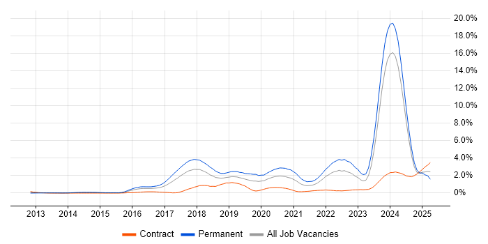 Job vacancy trend for Machine Learning in Glasgow Job vacancy trend for Machine Learning in Glasgow