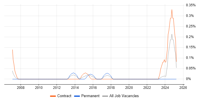 Job vacancy trend for Mainframe Consultant in Glasgow