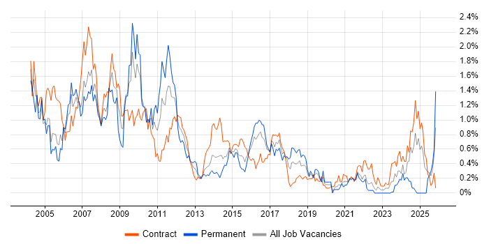 Mainframe job vacancy trend in Glasgow