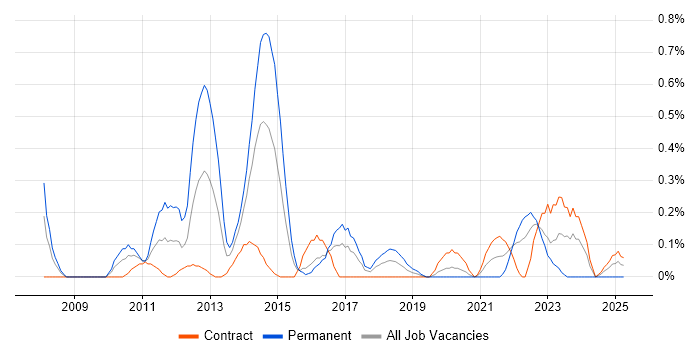 Job vacancy trend for Major Incident Management in Glasgow