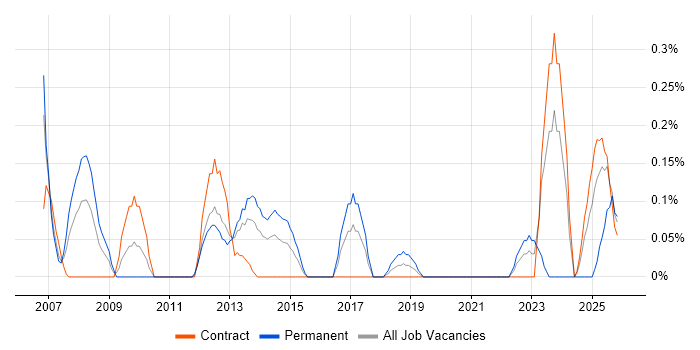 Major Incident Manager job vacancy trend in Glasgow