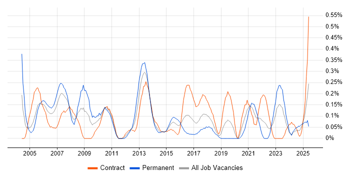 Job vacancy trend for Management Consultant in Glasgow Job vacancy trend for Management Consultant in Glasgow