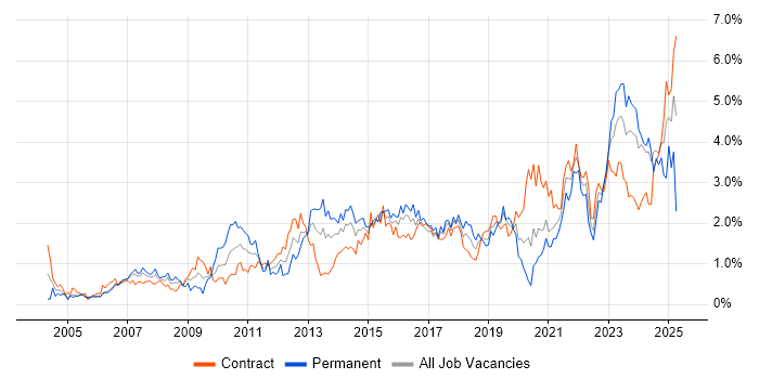 Job vacancy trend for Management Information System in Glasgow