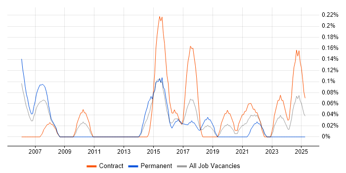 Job vacancy trend for Manual Test Analyst in Glasgow