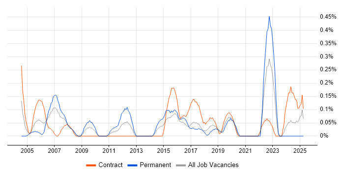 Job vacancy trend for Manual Tester in Glasgow
