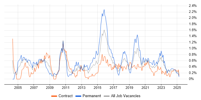 Job vacancy trend for Manual Testing in Glasgow