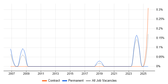 Manufacturing Engineer job vacancy trend in Glasgow
