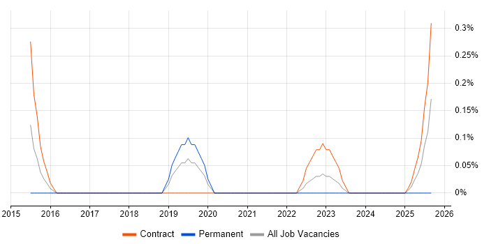 Manufacturing Execution System job vacancy trend in Glasgow