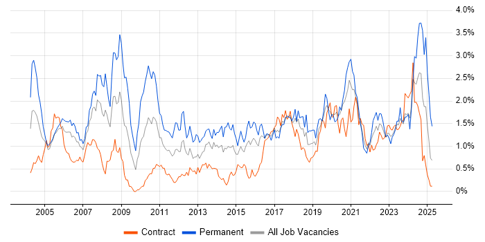 Job vacancy trend for Manufacturing in Glasgow Job vacancy trend for Manufacturing in Glasgow