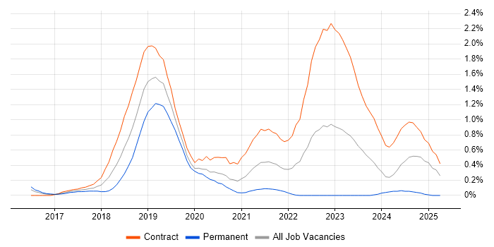 Job vacancy trend for MariaDB in Glasgow Job vacancy trend for MariaDB in Glasgow
