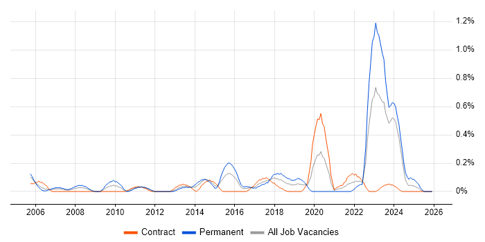 Market Research job vacancy trend in Glasgow