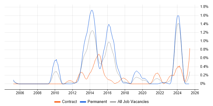 Job vacancy trend for Market Risk in Glasgow