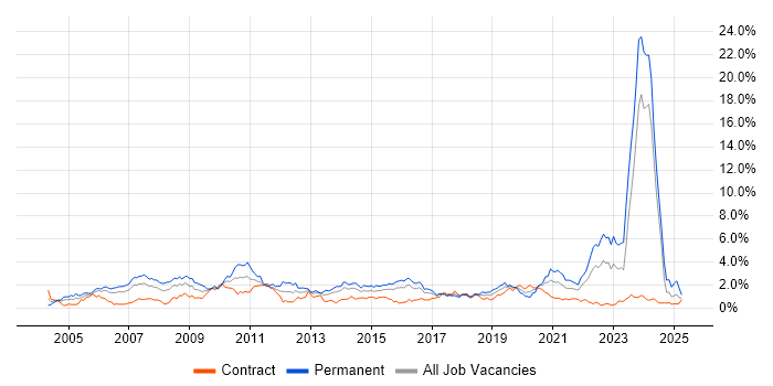 Job vacancy trend for Marketing in Glasgow