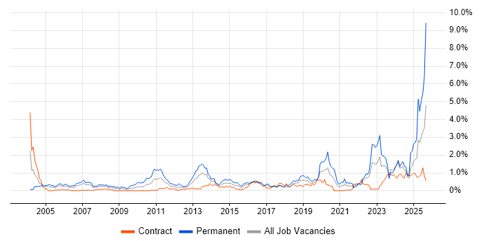 Master's Degree job vacancy trend in Glasgow Master's Degree job vacancy trend in Glasgow