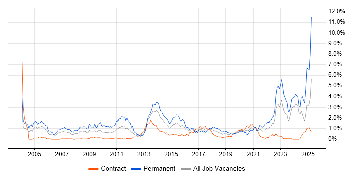 Job vacancy trend for Mathematics in Glasgow