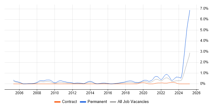 Job vacancy trend for MATLAB in Glasgow Job vacancy trend for MATLAB in Glasgow