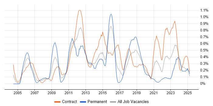 Job vacancy trend for Matrix Management in Glasgow Job vacancy trend for Matrix Management in Glasgow