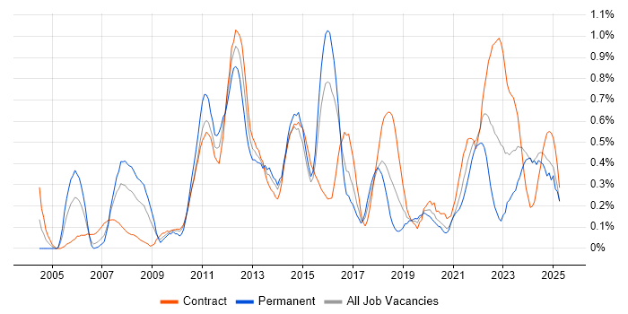 Job vacancy trend for Matrix Organization in Glasgow