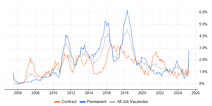 Job vacancy trend for Maven in Glasgow