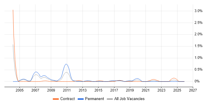 MBA job vacancy trend in Glasgow