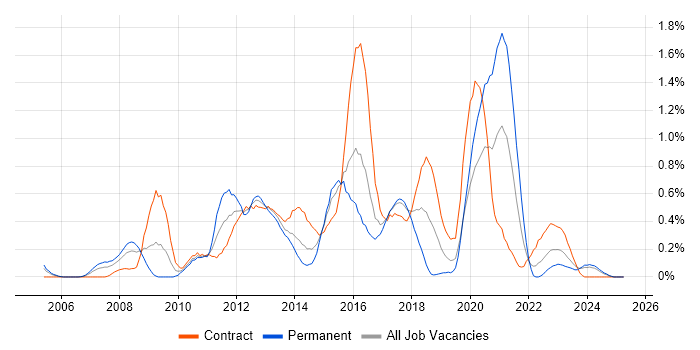 Job vacancy trend for McAfee in Glasgow Job vacancy trend for McAfee in Glasgow