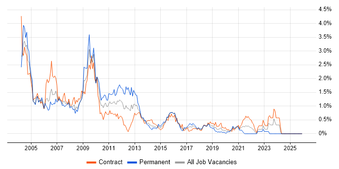 MCP job vacancy trend in Glasgow