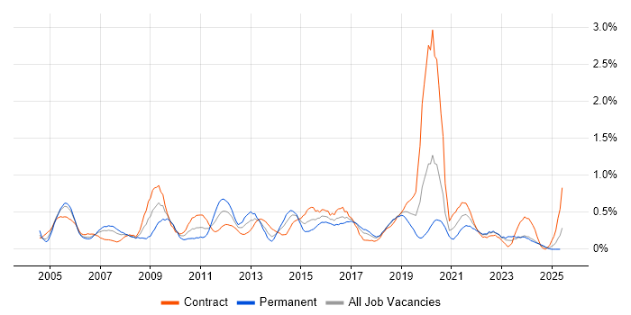 Job vacancy trend for MCSA in Glasgow