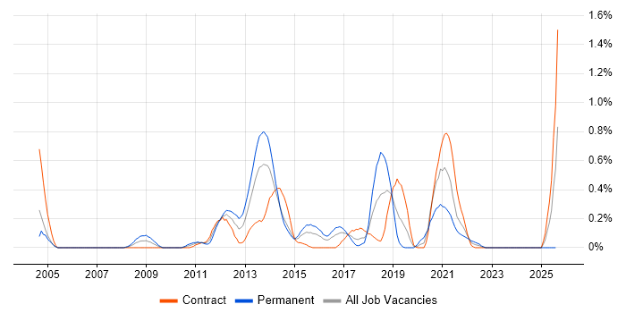 Job vacancy trend for Memory Management in Glasgow