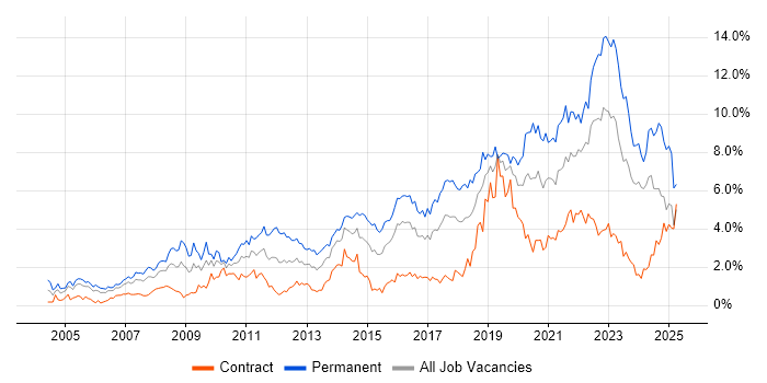 Job vacancy trend for Mentoring in Glasgow Job vacancy trend for Mentoring in Glasgow