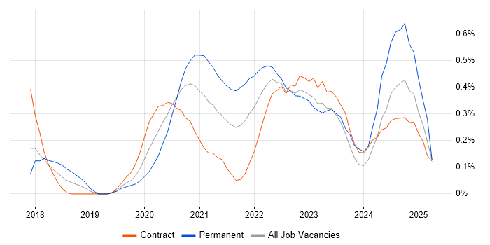 Job vacancy trend for Meraki in Glasgow