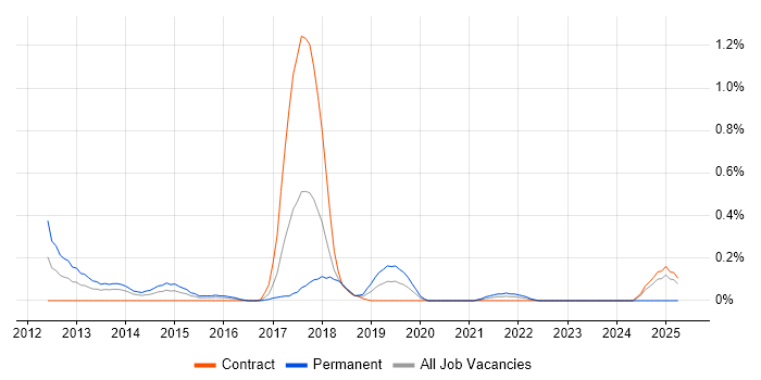 Job vacancy trend for Mercurial in Glasgow