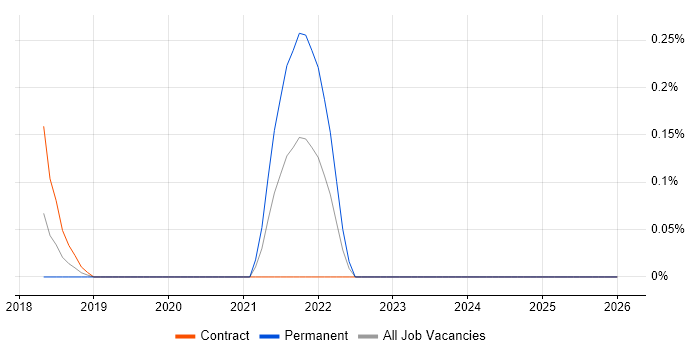 MERN Stack job vacancy trend in Glasgow