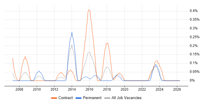 Messaging Engineer job vacancy trend in Glasgow