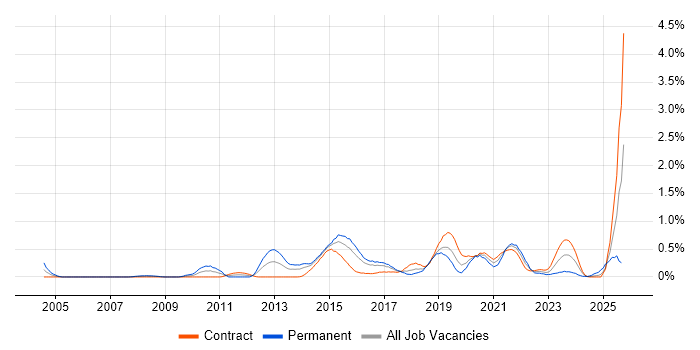 Metadata Management job vacancy trend in Glasgow