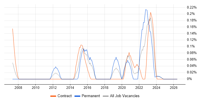 Metadata Repository job vacancy trend in Glasgow