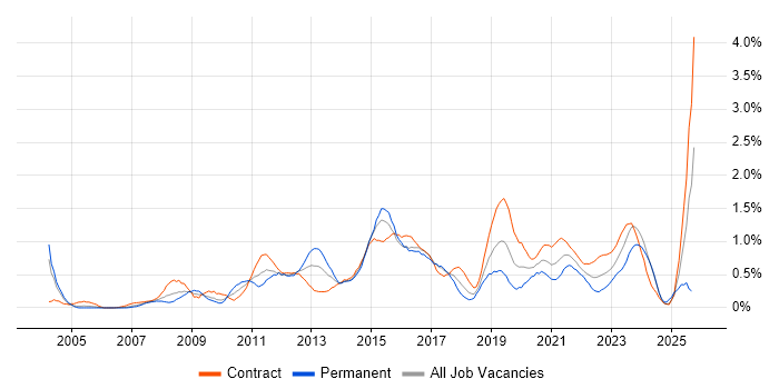 Metadata job vacancy trend in Glasgow