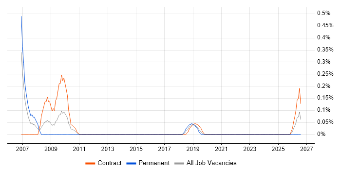 MGCP job vacancy trend in Glasgow