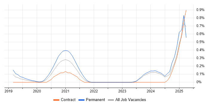 Job vacancy trend for Micro Frontends in Glasgow