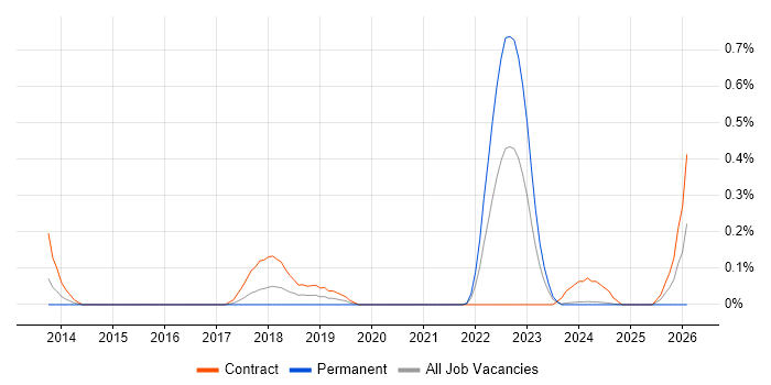 Microsoft 365 Developer job vacancy trend in Glasgow