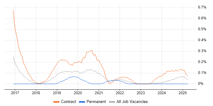 Job vacancy trend for Microsoft 365 Specialist in Glasgow
