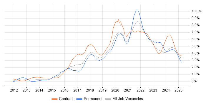 Job vacancy trend for Microsoft 365 in Glasgow Job vacancy trend for Microsoft 365 in Glasgow